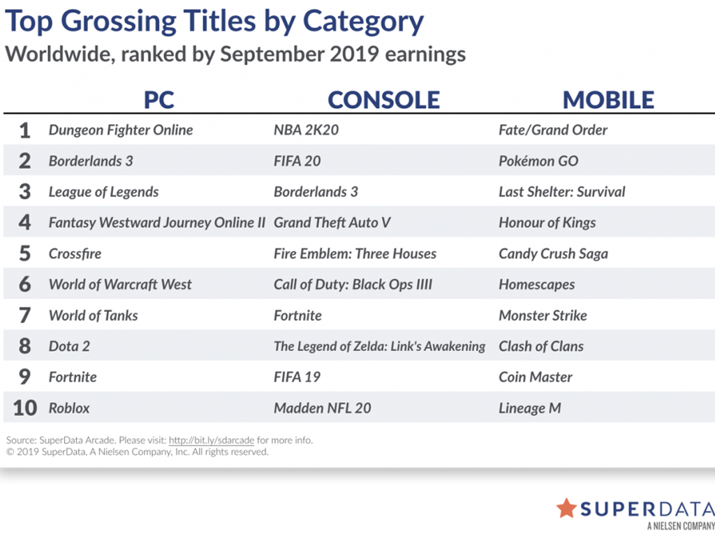 Top Grossing Titles by Category 2019