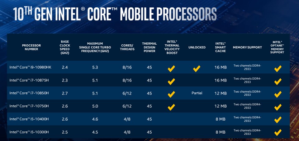 10 покоління мобільних процесорів Intel
