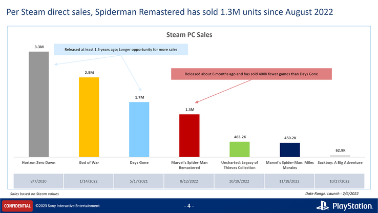 Кількість продажів ігор Sony на ПК