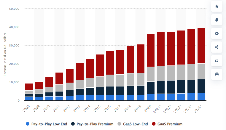 Рівень доходів ігор різних типів із 2008 по 2025 (прогнозовано)